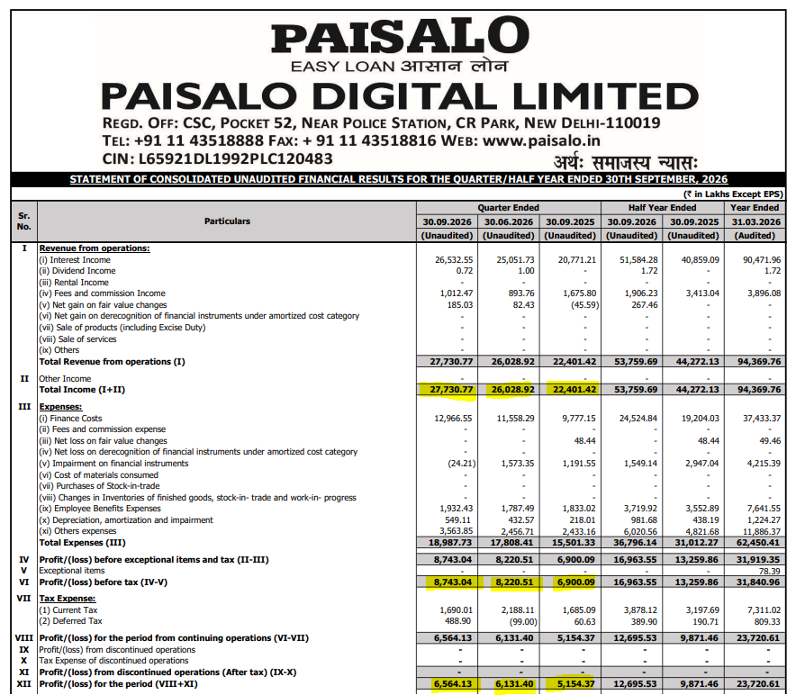 IndianStockEco's tweet photo. 🚨Paisalo Digital:
👉Q2 Results
🟢Revenue &amp; Profit -Up⬆️ (YoY &amp; QoQ)
#PaisaloDigital #Q2Results #Q2Earnings #stockstowatch #stockmarketsIndia #stocksInfocus #nifty https://t.co/lMRSeZpC2p
