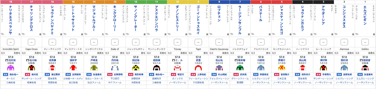 netkeiba's tweet photo. 【#菊花賞 枠順確定】

史上9頭目の三冠馬へ
⑧ロブチェン

歴史に名を残す走りを見せるか
➉ダノンヒストリー

武豊騎手と最後の一冠獲り狙う
⑨ゴーイントゥスカイ

再び起こすぞ波乱劇！
⑤ジャスティンシカゴ

▼出馬表はこちら
https://t.co/jBvO27QUJ9 https://t.co/AU82UV6CW4