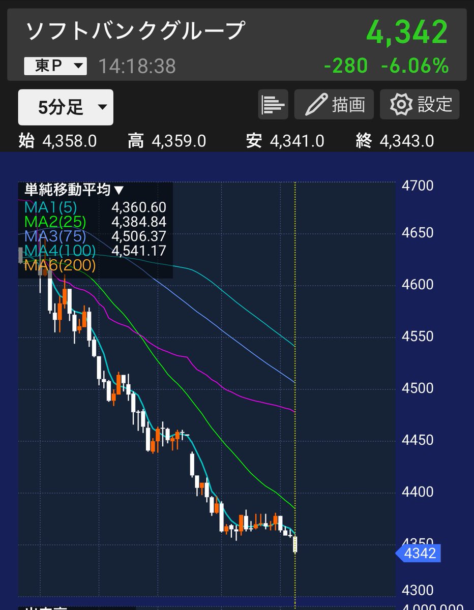 kanakingames's tweet photo. ソフトバンクガチで一生下がってるんですけど。
もう資産全額フルレバでぶち込んでいいっすか？ https://t.co/evK1E34mJg