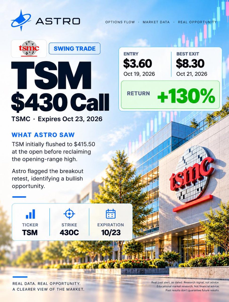 astrointelhq's tweet photo. Astro Trade Log 🚀

$TSM 430C 10/23 | $3.60 → $8.30 | +130% 🔥

Astro flagged the breakout retest on October 19, following a reclaim of the opening-range high.

Real data. Real opportunity. Powered by Astro Intelligence.

Research signal, not financial advice. https://t.co/NOXQaVfUiN