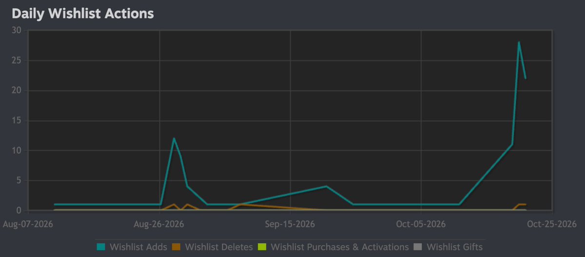 kim1_ml's tweet photo. Next Fest Day 3: 102 wishlists. Goal reached 🎉

43 → 102 in 3 days. Can we hit 150... or even 200? 👀

Huge thanks to the streamers who played it!
More streamers and trap game fans are always welcome.👾

#SteamNextFest #indiedev https://t.co/eKExVWyCmS