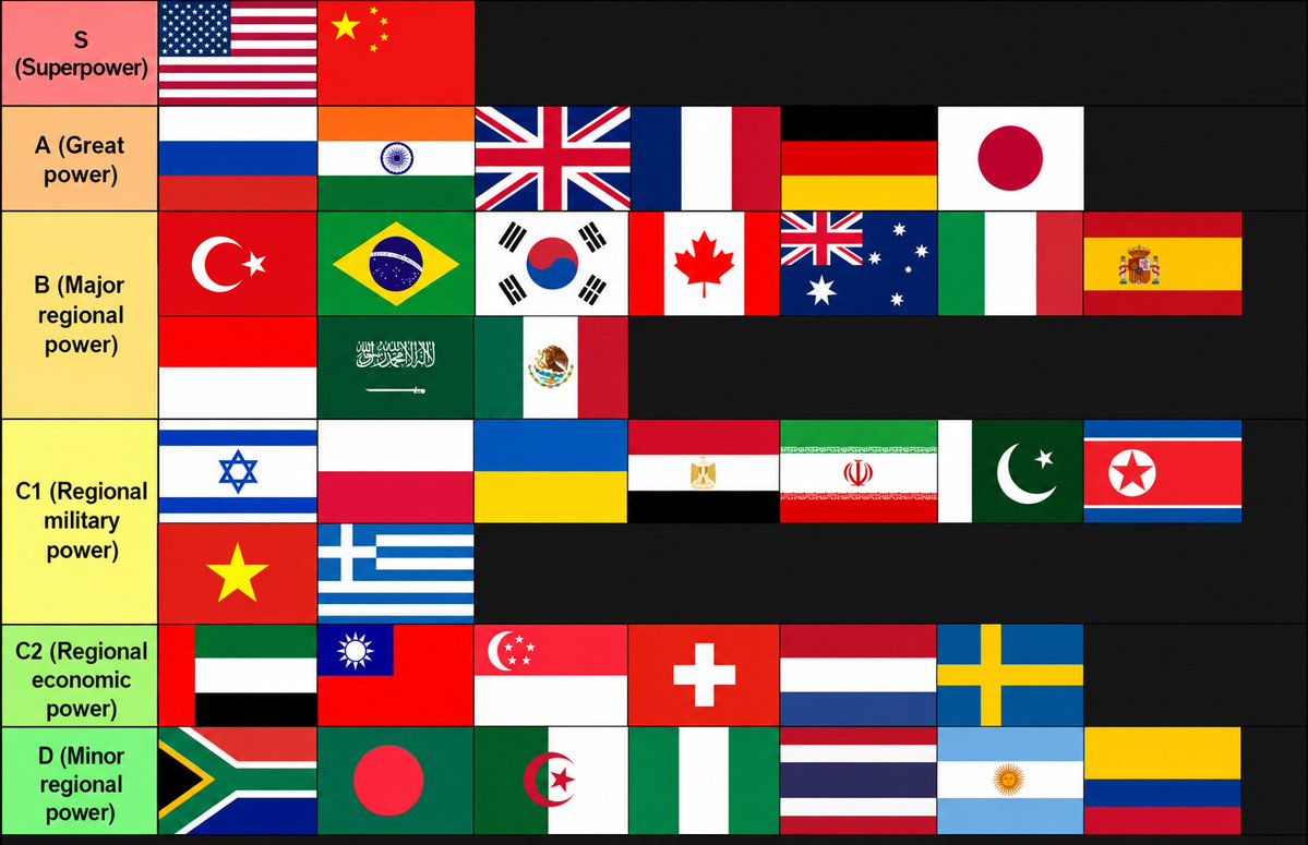 seqCharm's tweet photo. Countries ranked by their military, economic and political power https://t.co/A2VhHNev9T
