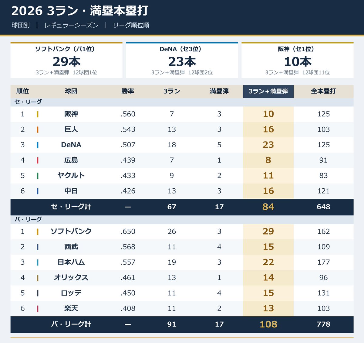 NPBStuffplus's tweet photo. うーん…あんまり関係ないような。
というか阪神ってこんなに3ランと満塁弾少なかったんだ。

(Image:1)
#mond_NPBStuffplus https://t.co/56ns8RKf0n