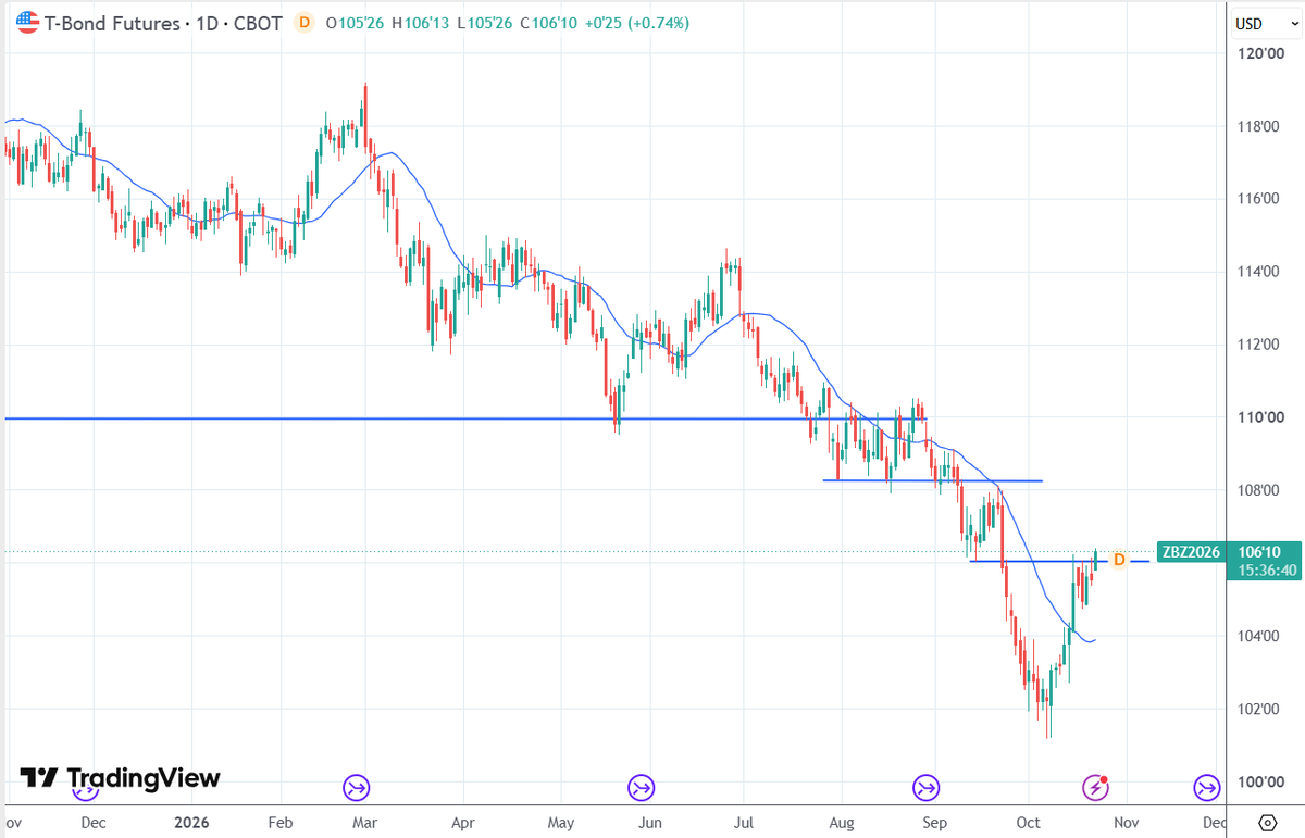 QuantScraper's tweet photo. T-Bonds continue to climb the wall of worry.
Overnight +0.74%
How long? https://t.co/7YToTsyQys