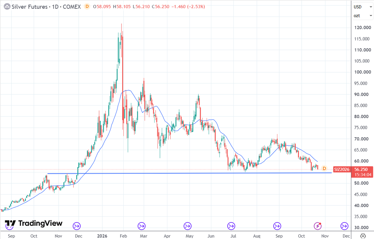 QuantScraper's tweet photo. #Silver futures
Testing a key level.
All the hype about precious metals seems long forgotten now. https://t.co/DYbiJJzpnR