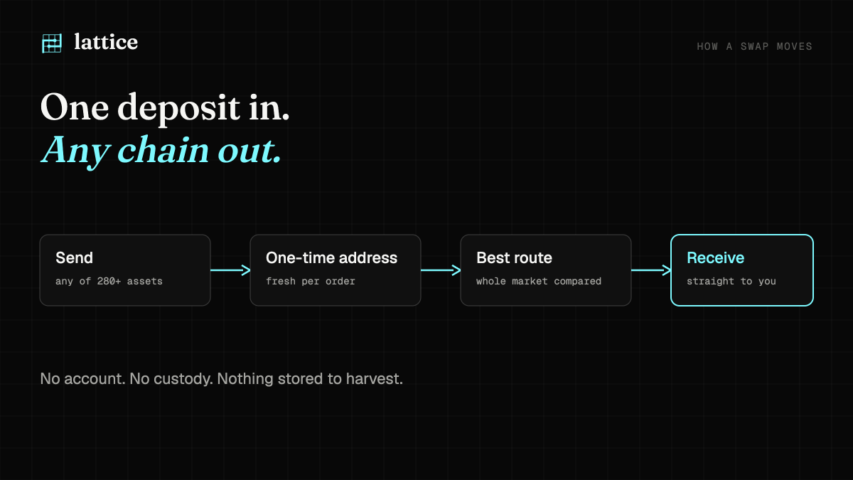 LatticePQS's tweet photo. Harvest now, decrypt later.

Attackers store encrypted traffic today and wait for a quantum computer to open it.

Swap traffic shows addresses, amounts and timing. That is a map of your wallets. https://t.co/YMrE1oNk7V
