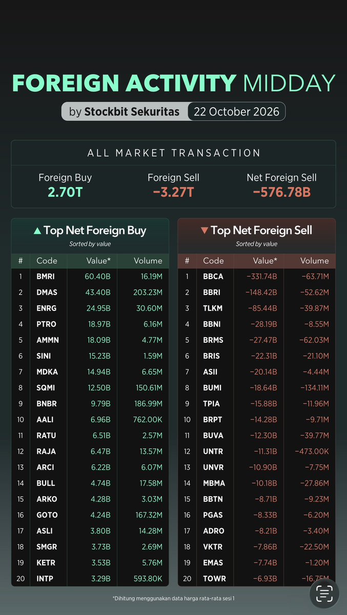 Stockbit's tweet photo. Data foreign activity mid-day 22 Oktober:

- Net foreign sell -Rp576,78 Miliar
- $BMRI, $DMAS, $ENRG jadi top net foreign buy https://t.co/IKAYbHoajr
