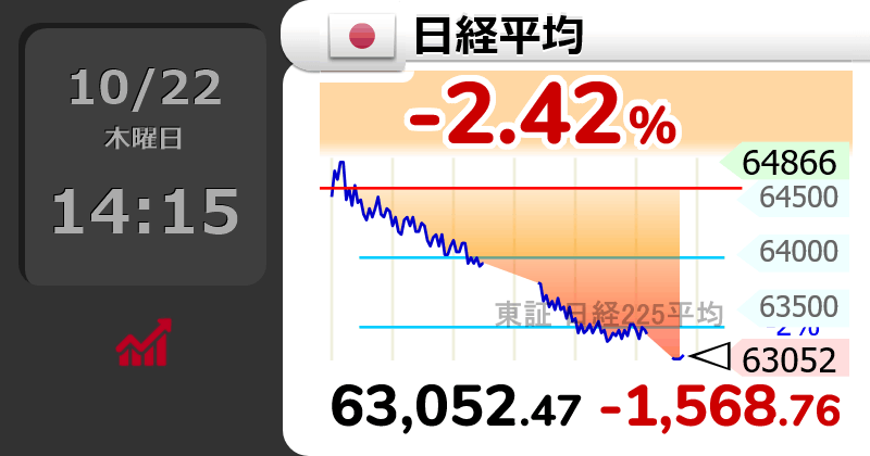 GOLD_OIL's tweet photo. ↘【日経平均】下げ幅1,500円超

14時42分　1,568.77円安の 63,052.47円 https://t.co/PEslD2blP2