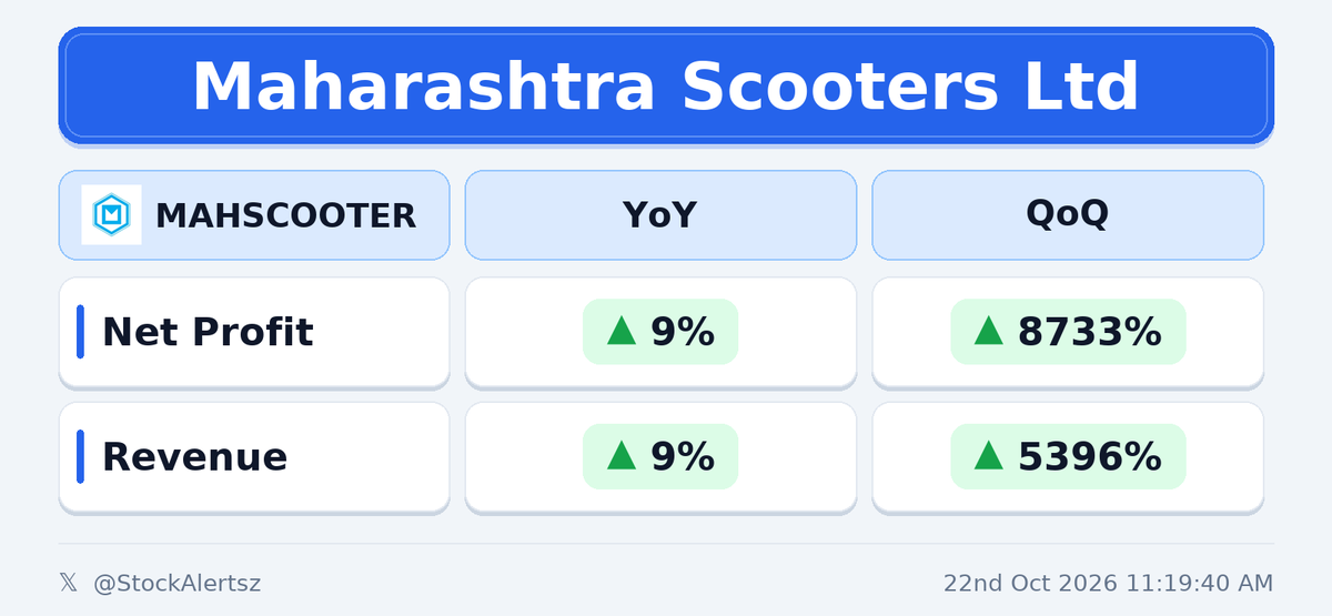 StockAlertsz's tweet photo. ⚪ OK : MAHSCOOTER

💰 Profit: 🟢 9% (YoY)
🛒 Revenue: 🟢 9% (YoY)

🏭 Sector: Investment Company

 #MAHSCOOTER  #StockAlertsIndia https://t.co/JppK0f5XZc