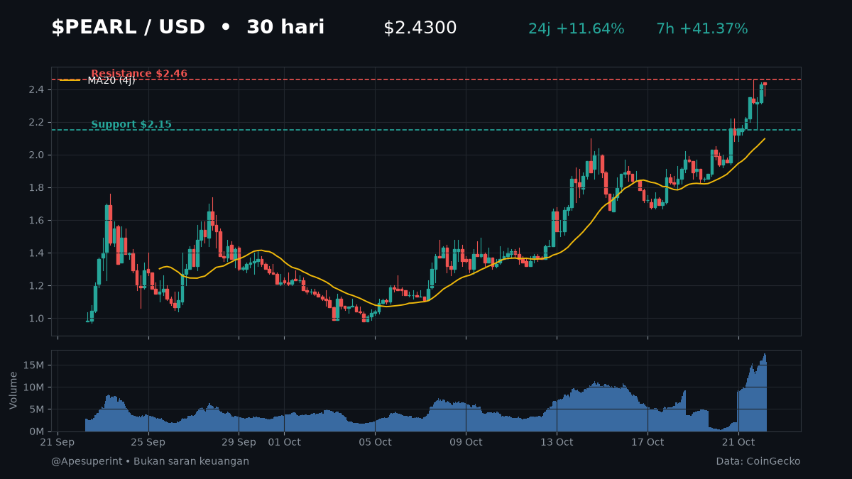 Apesuperint's tweet photo. $PEARL cetak ATH baru $2,46 😳

+139% dalam 30 hari, +41% seminggu, dan volume 24j (~$17,5 jt) terus naik.

Koin L1 AI "Proof of Useful Work" ini lagi jadi bahan debat panas. AI juggernaut berikutnya, atau cuma clone BTC? 🧵 #crypto #altcoin https://t.co/ykGnLYJkES