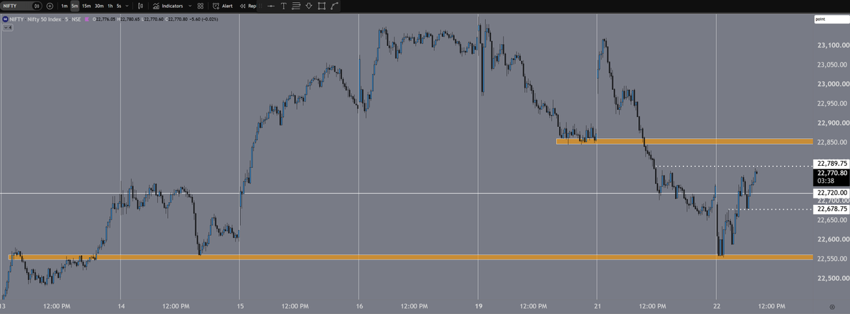 Jigs999999999's tweet photo. #nifty spot
see the chart below, not that difficult to see is it.
#onelevel 22,720 from yesterday open was below it at 22,691.15 and dropped 22,554.85 now above 22,720 it has made a high of 22,785
both worked PE first and CE now
#joker999 #sniper https://t.co/EYY6TIbWeo