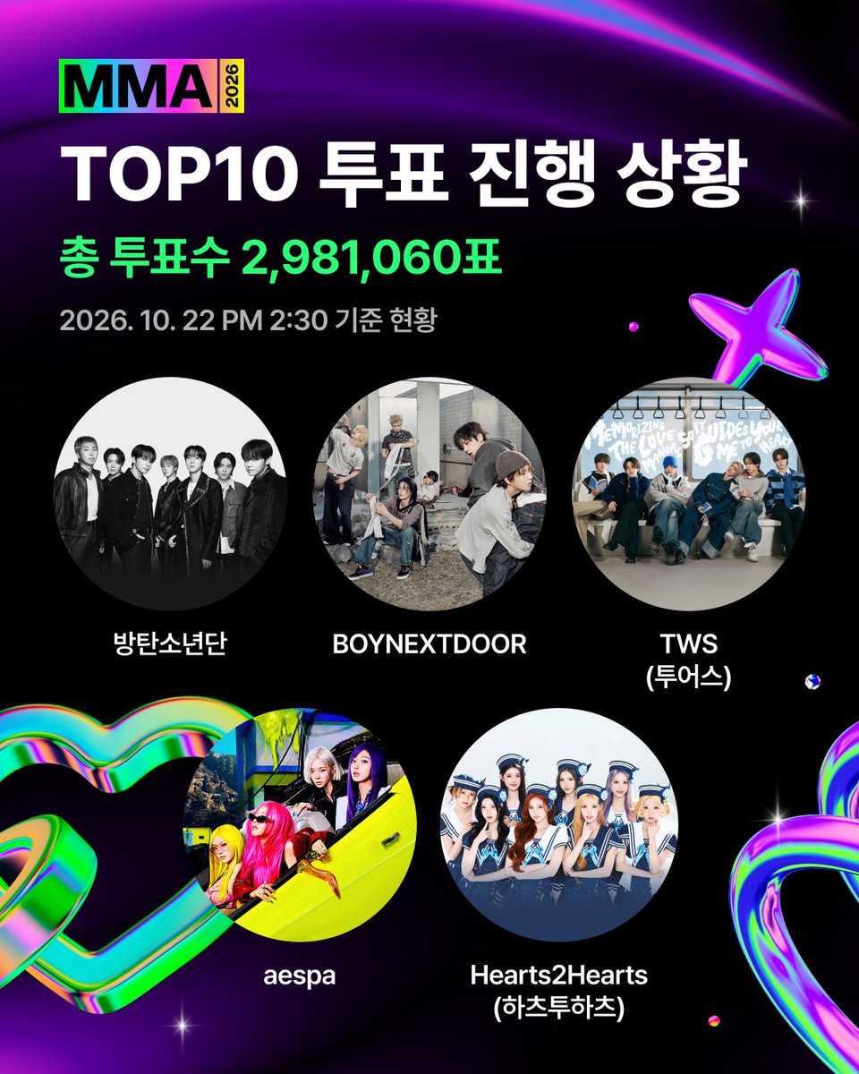 melon's tweet photo. #MMA2026 #TOP10 투표 진행 상황🔍

🔥투표 마감 D-7🔥
10/22(목) 오후 2시 30분 투표 기준
상위 아티스트를 공개합니다✨

마지막 날까지 최애 아티스트에게 투표하고
자동 응모되는 초대권 EVENT 당첨 확인하세요📌
🔗 https://t.co/Ae9K5RB9Ju

K-POP CONNECT: The New Pulse, MMA2026 🏆

📅 2026.11.14(SAT) - 11.15(SUN), 6PM
📍 고척 스카이돔

#멜론 #Melon #멜론뮤직어워드