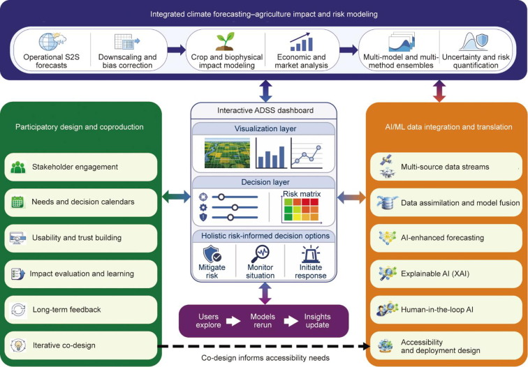 Engineering2026's tweet photo. 🌾 Subseasonal-to-seasonal forecasts are integrated into agricultural decision-support systems—a critical review. 

【Integrating Subseasonal-to-Seasonal Forecasts into Agricultural Decision Support Systems: A Critical Review and Research Agenda】 
https://t.co/JkxUwnoFNl

#Engineering #S2S #agriculture #decisionsupport #review