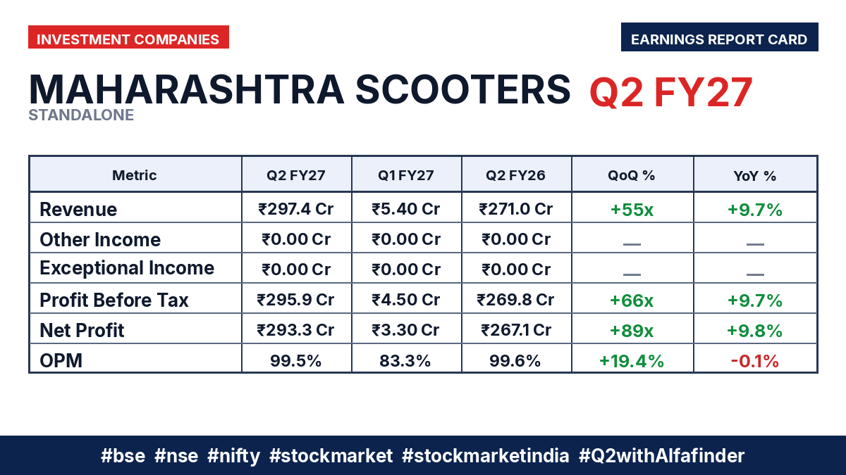 AlfafinderIndia's tweet photo. #mahscooter - !𝐌𝐚𝐡𝐚𝐫𝐚𝐬𝐡𝐭𝐫𝐚 𝐒𝐜𝐨𝐨𝐭𝐞𝐫𝐬 𝐋𝐭𝐝!
✨📊 || Financial Result || ✨
🏭 Industry: Investment Companies
🏗️ Market Cap: ₹13713 Cr
💰 Stock PE: 49.2 | Industry PE: 36.4

📉 Price & Volume Metrics
💵 Price Now: ₹11999.0
📊 Change(W|M|Q): -2.9% | -12.6% | -7.7%
📦 Volume Avg(W|M): 2781 | 5260
Maharashtra Scooters Ltd share news | share latest news
#bse #nifty #nse #stockmarket #stockmarketindia #Q2withAlfafinder