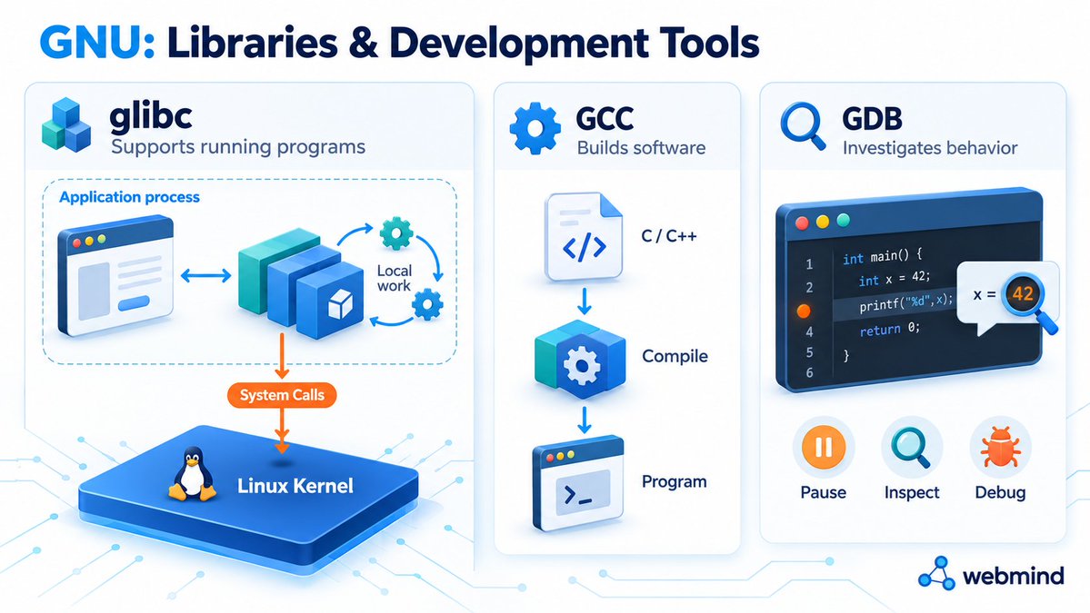 insidecomput's tweet photo. What GNU Contributes to a Linux System

https://t.co/iqgvH8uhi0 https://t.co/Zb2oNiqbdK