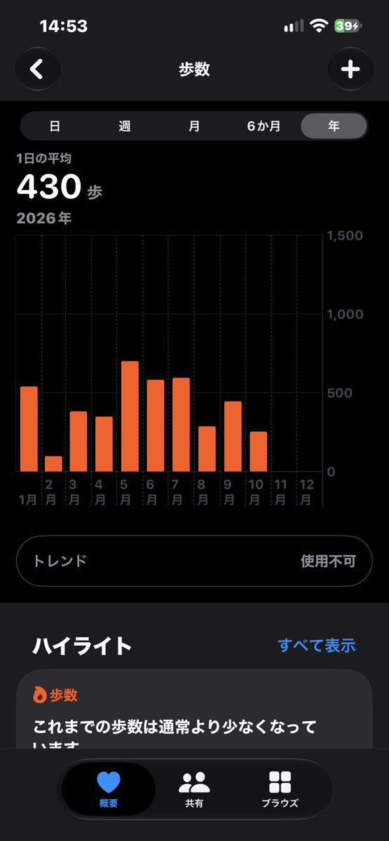 awuauvu's tweet photo. 今日から毎日1万歩歩くことにした
ちなみに1日の平均歩数は430歩🤣 https://t.co/5fpN8XDLow