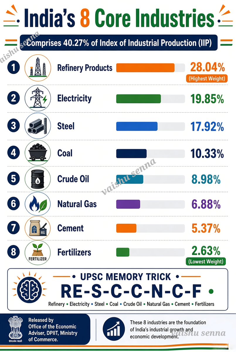 vaishnavi_69344's tweet photo. Eight core industries♦️ https://t.co/3wehBu9acQ