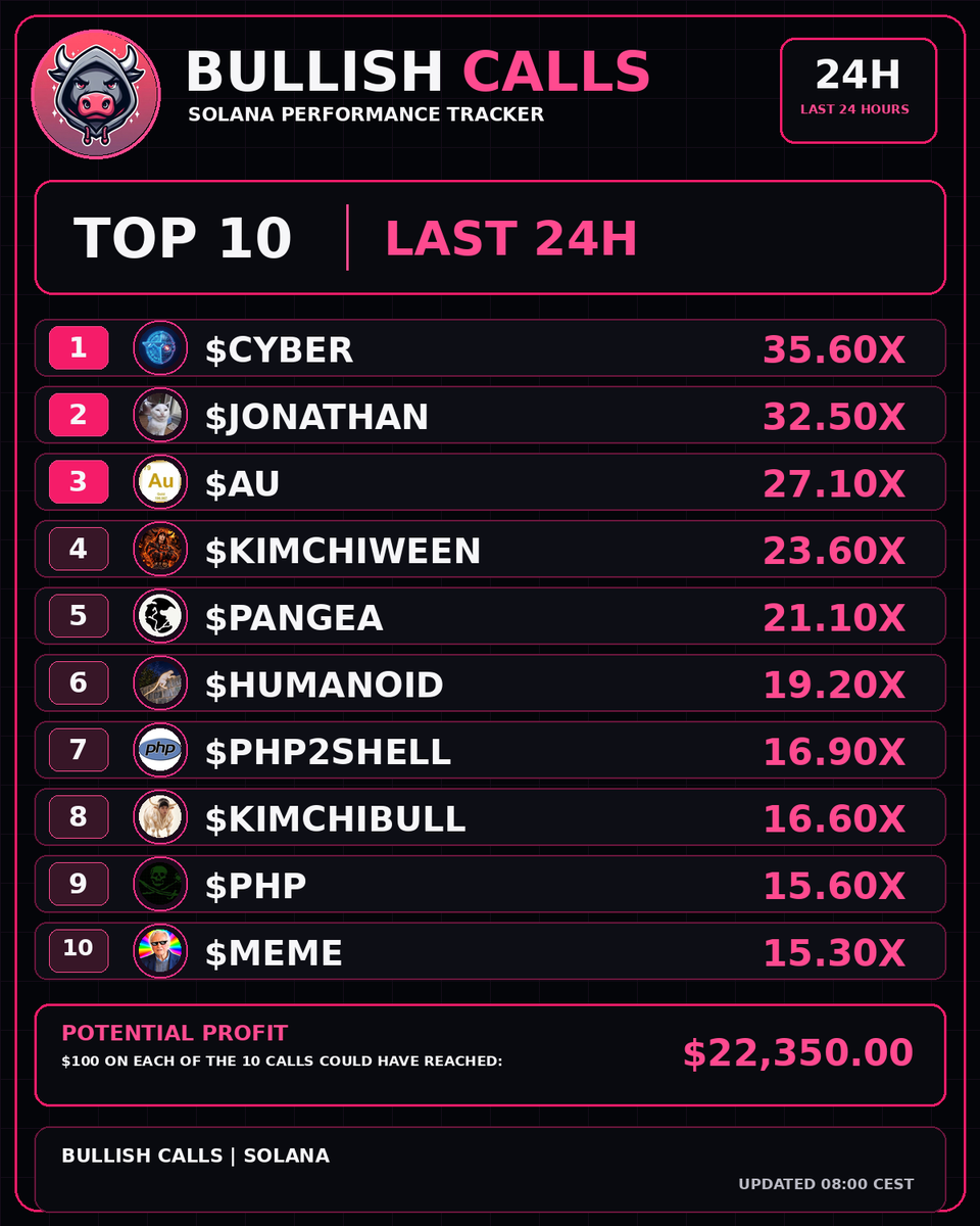 BullishCallsSol's tweet photo. π₯ $CYBER leads the SOLANA Top 10 at 35.6X
π Bullish Calls β last 24H
π° $100 on each Top 10 call β $22,350 potential value
#SOLANA #BullishCalls #CYBER #JONATHAN #AU #KIMCHIWEEN #PANGEA #HUMANOID #PHP2SHELL #KIMCHIBULL #PHP #MEME https://t.co/2OLzivEAnJ