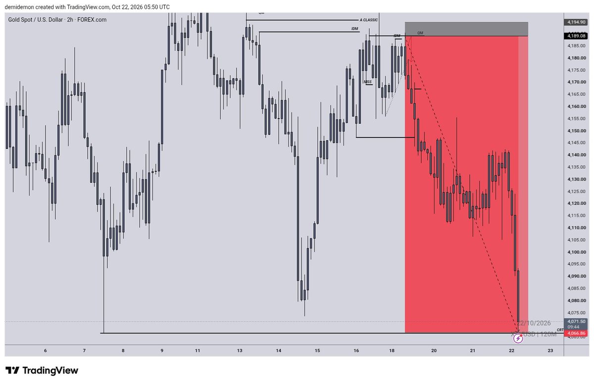 _PRIEST2's tweet photo. $XAUUSD SELL TRADE
FULL TP TAKEN
21RR TOTAL
TILL NEXT WEEK....

SHARED ENTRY ON MY CHANNEL https://t.co/WPTl5vB7IR