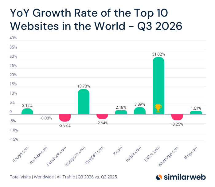 Similarweb's tweet photo. TikTok and Instagram were the only websites to record double-digit YoY traffic growth in Q3. https://t.co/WtDClMrs9q