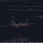 Photo by Chart Wave Investing (@ChartWaveInvest)