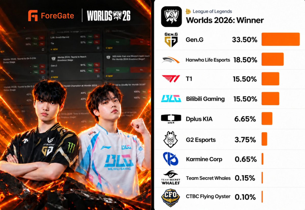 Fore_Gate's tweet photo. 🏆 Worlds 2026: Who takes the crown?

ForeGate’s winner probabilities 👇

🥇 Gen.G — 33.50%
⚔️ HLE — 18.50%
⚔️ T1 — 15.50%
⚔️ BLG — 15.50%

🐎 Dplus KIA — 6.65%
🐎 G2 — 3.75%

👀 Karmine Corp — 0.65%
👀 Team Secret Whales — 0.15%
👀 CTBC Flying Oyster — 0.10%

Back your pick 👇
https://t.co/zSRvOrobjB

#ForeGate #LOL #WORLDS26