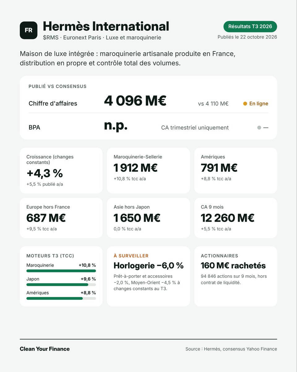 FinanceClean's tweet photo. 🇫🇷 Hermès $RMS

Chiffre d'affaires : 4,10 Md€ contre 4,11 Md€ 🟡

👜 Maroquinerie +10,8 % à changes constants au T3, en accélération. 

Le groupe ralentit à +4,3 % (+6,1 % au S1), freiné par l'horlogerie (−6 %), le prêt-à-porter (−2 %) et une Asie hors Japon à l'arrêt (0 %).
 🎯 Objectif « ambitieux » de croissance à moyen terme confirmé, 160 M€ d'actions rachetées sur 9 mois.

Le moteur de la thèse tient : la maroquinerie, limitée par la capacité des ateliers, accélère pendant que les métiers périphériques et la Chine calent.