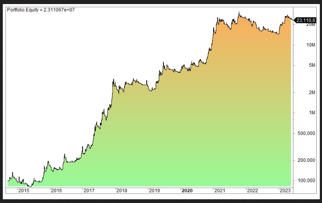 QuantifiedStrat's tweet photo. 9 EMA Trading Strategy: Rules, Setup, Performance, and Backtest

The 9 EMA strategy uses the 9-period Exponential Moving Average to identify potential profitable trading opportunities in the market. This may involve techniques such as risk management and adjusting trade sizes to help maximize returns.

We backtested the following trading rules:

➤ When the close crosses above the 9-day EMA, we buy at the close.

➤ When the close crosses below the 9-day EMA, we sell at the close.

We apply these rules to Bitcoin and get the equity curve shown below.

Can this strategy be improved or modified? If you have any suggestions, please comment 👇

#TradingStrategies