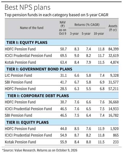 VR_TheSource's tweet photo. Best NPS plans     

Data Source: (@ValueResearch)     

Source: Business Line (@businessline), Oct 12, 2026    

#investments #investors #Mutualfunds https://t.co/IDnKIounWn