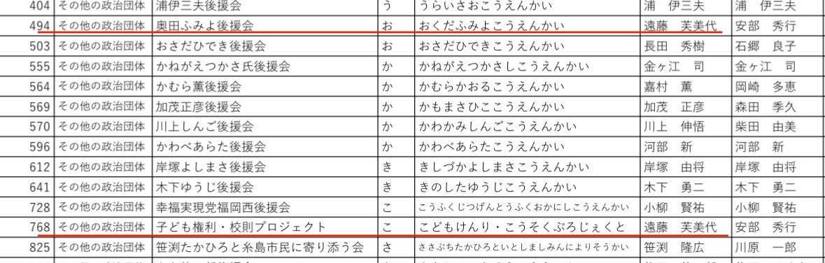 16Sample's tweet photo. 収支報告書を掘ってるみなさん

遠藤さんに紐付く政治団体は「奥田ふみよ後援会」の他に「子ども権利・校則プロジェクト」があります。

「糸島スマイル校則プロジェクト」という市民グループが母体になっている模様です。

なお、政治資金の受け皿としては「参院第四支部」もあります。 https://t.co/SI93i4VAe5