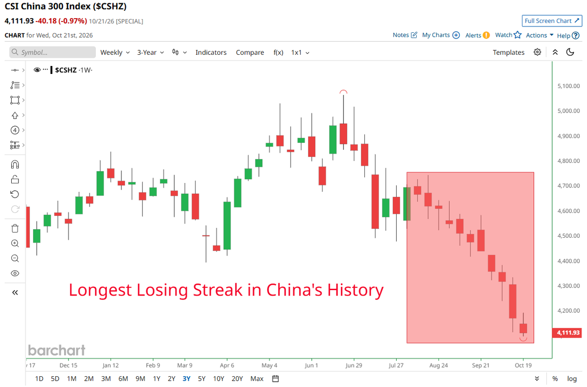 Barchart's tweet photo. BREAKING 🚨: China

Chinese Stock Market on track for 11 straight red weeks, its longest losing streak in history 📉 📉 https://t.co/lpQhrxoilt