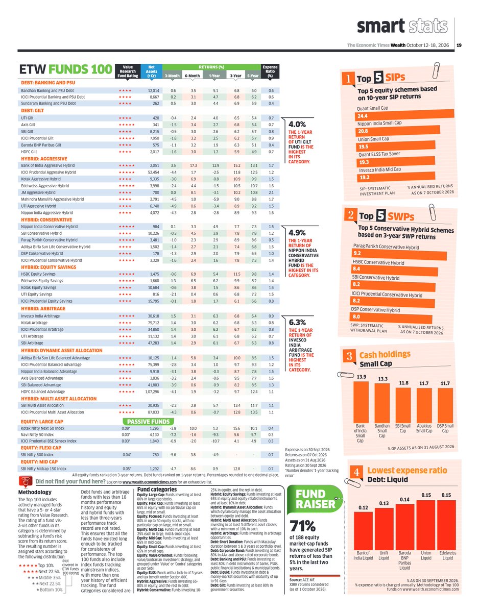 VR_TheSource's tweet photo. ETW Fund 100    

Data Source: (@ValueResearch)    

Source: the Economic Time Wealth (@ET_Wealth ), Oct 12, 2026

#investments #investors #Mutualfunds https://t.co/2fj2JVlNF2