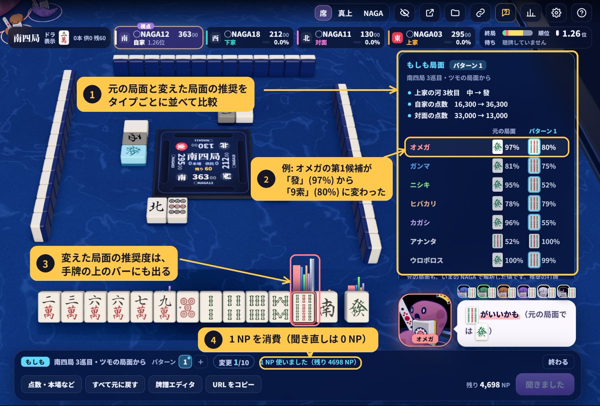NAGA025's tweet photo. 🀄NAGA「リッチ版牌譜解析ビューアー」に新機能「もしも局面」を追加しました

【🆕 もしも局面】
今見ている局面を少し変えて、変えた局面のみをNAGAに解析させられる機能です。
「上家の河の3巡目の1pが、もし3s手出しだったら?」「下家のリーチ宣言牌が手出しじゃなくてツモ切りだったら?」「ドラが5mではなく東だったら?」「対面との点差があと2000点近かったら?」といった「もしも」を、その場で確かめられます。これまでは天鳳牌譜エディタで変更を行い、変更した1局の牌譜の解析が必要でしたが、今回の機能では、レポート画面内で局面編集と解析依頼を完結して行い、その局面・視点のみの解析ができるようになりました。
NAGAサイト側でログインしている状態で本機能が利用できます。解析は、NAGAタイプ数に関わらず1局面につき1NPを消費します。同じ局面の聞き直しはNPを消費しません。これまでの牌譜編集と解析の方式ではカスタム牌譜の1局単位の解析(10NP～のポイント消費)が必要でしたが、もしも局面機能でポイント消費を節約して検証ができます。

【もしも機能の使い方】
・上部の「リンク」→「この局面を変えてみる」から始めます（視点の席のツモ・チー・ポンの直後の局面で使えます）。
・卓の河・自分の手牌・ツモ牌・ドラ表示牌をクリックして、牌を選び直します。河の牌はツモ切り・手出しも切り替えられます。点数・本場・供託・場風も変えられます。
・変えた牌は水色に光り、ルールに合わない変更（自分の視点で同種4枚を超える牌など）は選べません。
・「NAGAに聞く」を押すと、変えた局面を解析し、推奨打牌バー・判断の内訳・吹き出しで結果を見られます。元の局面との違いも比べられます。
・1つの局面でパターンを8個まで作って、見比べられます。
・変えた局面までを、天鳳の牌譜エディタで開くこともできます。

🔧 不具合の修正を行いました
・個室呼び出し・大会で、人間のプレイヤーが1回の手番で90秒を超えて長考すると対局からNAGAが切れてしまう不具合を修正しました。持ち時間の長い大会ロビーでも、最大の持ち時間で対局できるようになりました。