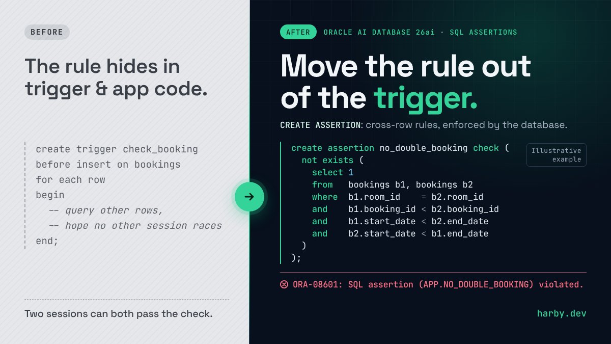 Eng_MHarby's tweet photo. Move the rule out of the trigger. Oracle AI Database 26ai adds CREATE ASSERTION: cross-row rules in SQL, enforced by the database. #OracleDatabase
https://t.co/q5dV2l6yZC https://t.co/RiShh3whFV