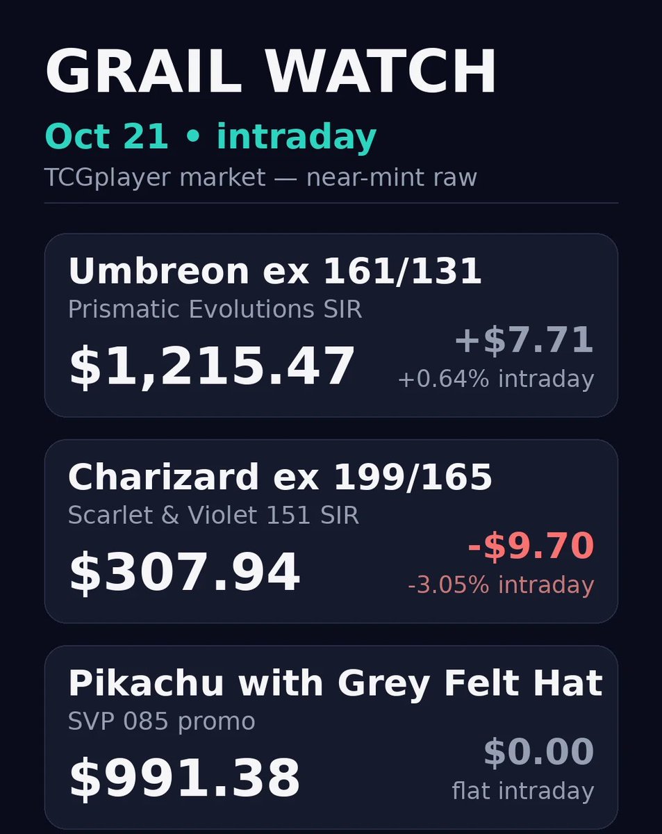 PokeDropTicker's tweet photo. GRAIL CHECK ⚡ 10/21

Charizard ex 199/165 (151 SIR): $307.94

Down 3.05% from $317.64 — and 14.3% over 30 days.

Umbreon ex 161/131: $1,215.47 — flat
Pikachu w/ Grey Felt Hat — $991.38 — flat

One grail slipping while the other two hold.

TCGplayer market, near-mint raw https://t.co/PtKEHOpWOj