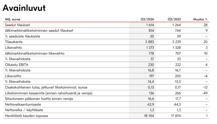 Linde_To's tweet photo. #Metso saaduissa tilauksissa hyvää kehitystä, mutta tulos jää ennusteista. Liikevaihto 1373 M€ vs. Konsensus 1432 M€. EBITA 230 M€ vs. Konsensus 245 M€. Kuparin ja kullan hinta tukivat tilauskasvua. Näillä luvuilla odotan laskuavausta. Ei salkussa, vaikka hyvä firma onkin. https://t.co/sUufKqxcL4
