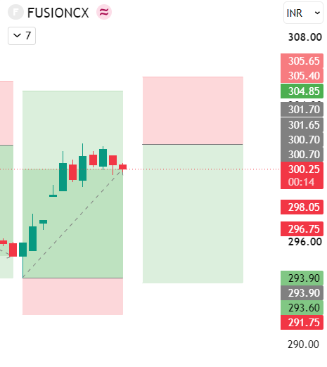 tradewithaadity's tweet photo. #FusionCX 4th Scalp trade done in intraday 

don't miss out this type of accuracy 

everyday closed in profits

#intraday https://t.co/LGzWZWLFiF