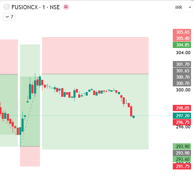 tradewithaadity's tweet photo. #FusionCX 4th Scalp trade done in intraday 

don't miss out this type of accuracy 

everyday closed in profits

#intraday https://t.co/LGzWZWLFiF
