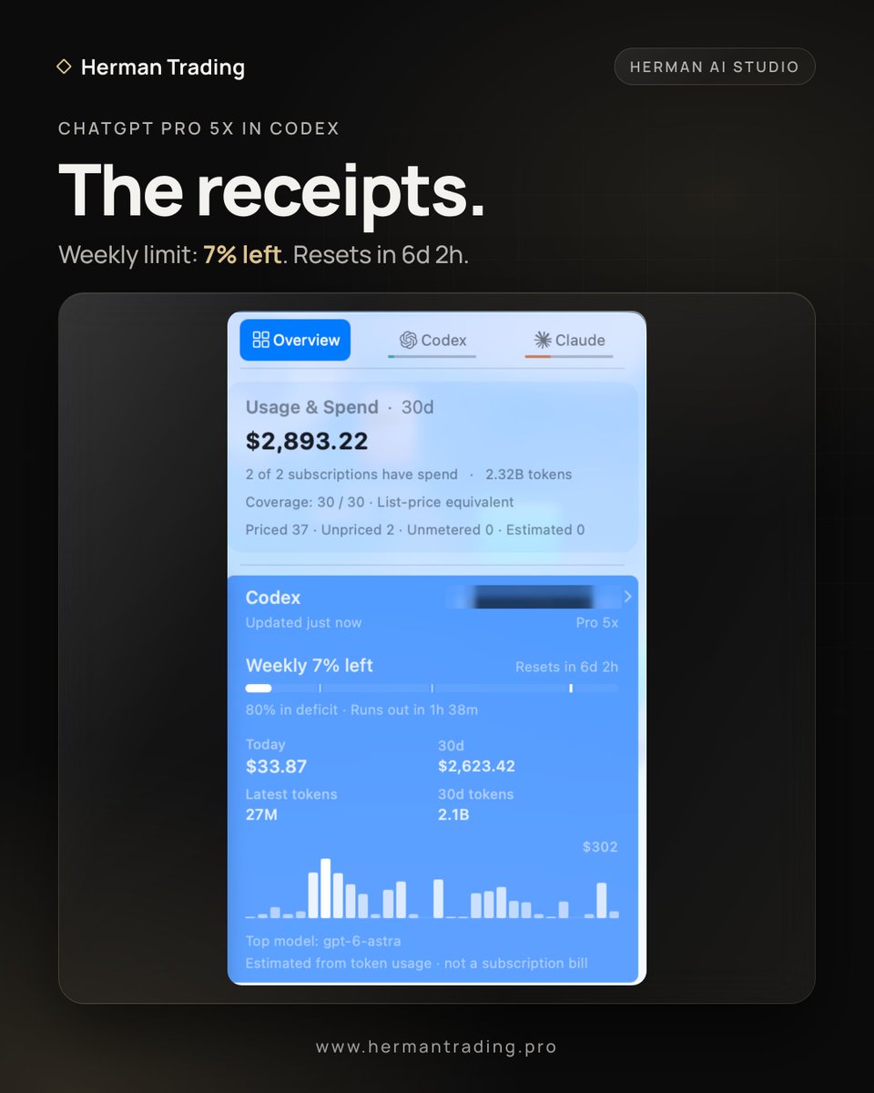 RHerman's tweet photo. The receipts: Codex at 7% left, with 6 days to go before the reset. https://t.co/aTrJ3J2WkE
