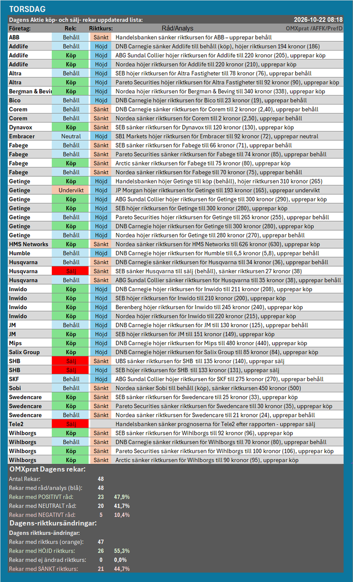 wrmindex's tweet photo. Dagens REKAR 22/10-26! 
Alla   dagens aktie-rekar i en lista, uppdateras under dagen:   #Finanstwitter #fintwitt
https://t.co/aOQqZMjQHD https://t.co/POeInnz9xQ
