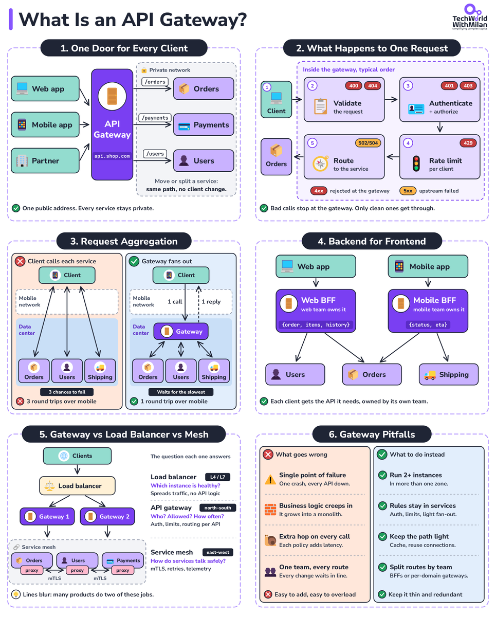 milan_milanovic's tweet photo. 𝗪𝗵𝗮𝘁 𝗶𝘀 𝗮𝗻 𝗔𝗣𝗜 𝗚𝗮𝘁𝗲𝘄𝗮𝘆?

An API management tool known as an 𝗔𝗣𝗜 𝗴𝗮𝘁𝗲𝘄𝗮𝘆 sits between a client and a group of backend services. It performs the function of a reverse proxy by accepting all application programming interface (API) calls, aggregating the different services needed to fulfill them, and returning the right outcome.

Most enterprise APIs are deployed behind API gateways. User 𝗮𝘂𝘁𝗵𝗲𝗻𝘁𝗶𝗰𝗮𝘁𝗶𝗼𝗻, 𝗿𝗮𝘁𝗲 𝗹𝗶𝗺𝗶𝘁𝘀, 𝗮𝗻𝗱 𝘀𝘁𝗮𝘁𝗶𝘀𝘁𝗶𝗰𝘀 are typical duties that API gateways take care of on behalf of a system of API services.

An API service receives a remote request and responds to it. But in reality, nothing is ever that easy. When you host large-scale APIs, take into account 𝘃𝗮𝗿𝗶𝗼𝘂𝘀 𝗰𝗼𝗻𝗰𝗲𝗿𝗻𝘀:

✅ You use a 𝗿𝗮𝘁𝗲 𝗹𝗶𝗺𝗶𝘁𝗮𝘁𝗶𝗼𝗻 𝘀𝘆𝘀𝘁𝗲𝗺 𝗮𝗻𝗱 𝗮𝗻 𝗮𝘂𝘁𝗵𝗲𝗻𝘁𝗶𝗰𝗮𝘁𝗶𝗼𝗻 𝘀𝗲𝗿𝘃𝗶𝗰𝗲 to safeguard your APIs against abuse and excessive use.
✅ You implement 𝗮𝗻𝗮𝗹𝘆𝘁𝗶𝗰𝘀 𝗮𝗻𝗱 𝗺𝗼𝗻𝗶𝘁𝗼𝗿𝗶𝗻𝗴 𝘁𝗼𝗼𝗹𝘀 because you want to know how people use your APIs.
✅ You should link to a 𝗽𝗮𝘆𝗺𝗲𝗻𝘁 𝘀𝘆𝘀𝘁𝗲𝗺 if your APIs are monetized.
✅ If you've chosen a 𝗺𝗶𝗰𝗿𝗼𝘀𝗲𝗿𝘃𝗶𝗰𝗲𝘀 𝗮𝗿𝗰𝗵𝗶𝘁𝗲𝗰𝘁𝘂𝗿𝗲, a single request can call many different services.
✅ Your clients will still want to be able to access all your services in 𝗼𝗻𝗲 𝗹𝗼𝗰𝗮𝘁𝗶𝗼𝗻 even when you add new API services over time and retire others.

So, 𝗵𝗼𝘄 𝗱𝗼𝗲𝘀 𝗶𝘁 𝘄𝗼𝗿𝗸 in general:

1. API gateway receives an HTTP request from a client.
2. When received, it validates the request first.
3. API gateway checks with an identity provider about authentication/authorization.
4. The rate-limiting rules are then applied to the request.
5. The API gateway finds the backend services and routes the request.

Also, the API gateway can handle 𝗳𝗮𝘂𝗹𝘁𝘀 (𝗰𝗶𝗿𝗰𝘂𝗶𝘁 𝗯𝗿𝗲𝗮𝗸𝗲𝗿), 𝗯𝘂𝘁 𝗮𝗹𝘀𝗼 𝗱𝗼 𝗹𝗼𝗴𝗴𝗶𝗻𝗴, 𝗰𝗮𝗰𝗵𝗶𝗻𝗴 𝗮𝗻𝗱 𝗺𝗼𝗻𝗶𝘁𝗼𝗿𝗶𝗻𝗴.

𝗘𝘅𝗮𝗺𝗽𝗹𝗲𝘀 𝗼𝗳 𝗔𝗣𝗜 𝗚𝗮𝘁𝗲𝘄𝗮𝘆𝘀 are Apigee (now part of Google Cloud) and Tyk API Gateway. The primary public cloud providers offer API gateway tools specific to their platforms: Amazon API Gateway, Azure API Management, and Google Cloud API Gateway.