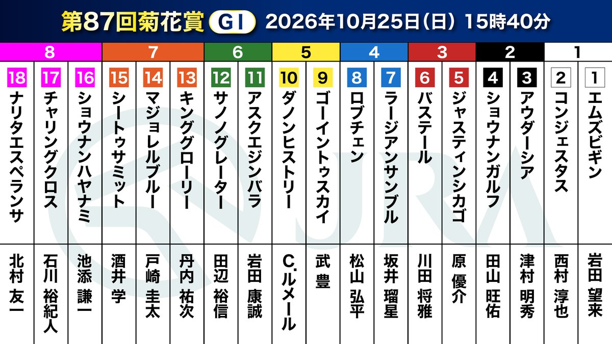 JRA_Special's tweet photo. 菊花賞の枠順確定🏇

史上9頭目の三冠制覇に挑む #ロブチェン は4枠8番、セントライト記念勝ち馬 #ジャスティンシカゴ は3枠5番に入りました✨

▼出馬表はこちら
https://t.co/MVBEcMt2h2 https://t.co/Ki85Sc7DWk