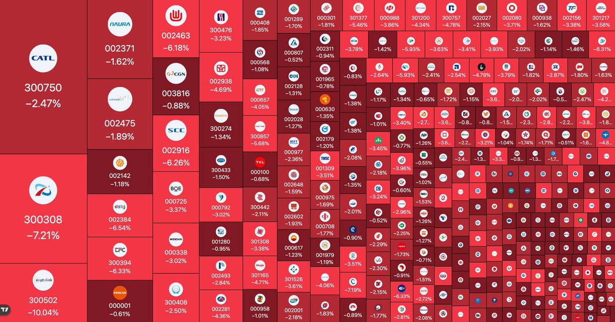 Warmr2026's tweet photo. ¥890 billion yen equals to 131 billions dollars has been wiped out from the Chinese stock Market. This is the lowest recorded in the last 14 months.

Chinese market in in the bear State. https://t.co/MxBK2gO7fa