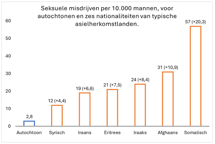 frans_nijhof's tweet photo. Niet asielzoekers plegen de meeste seksuele misdrijven, betogen linkse politici, burgemeesters en politiecommissarissen maar mannen in het algemeen. Het wetenschappelijk onderzoek van dr. Jan van de Beek bewijst het tegengestelde. Schokkende cijfers. https://t.co/CAQzOXKG4v
