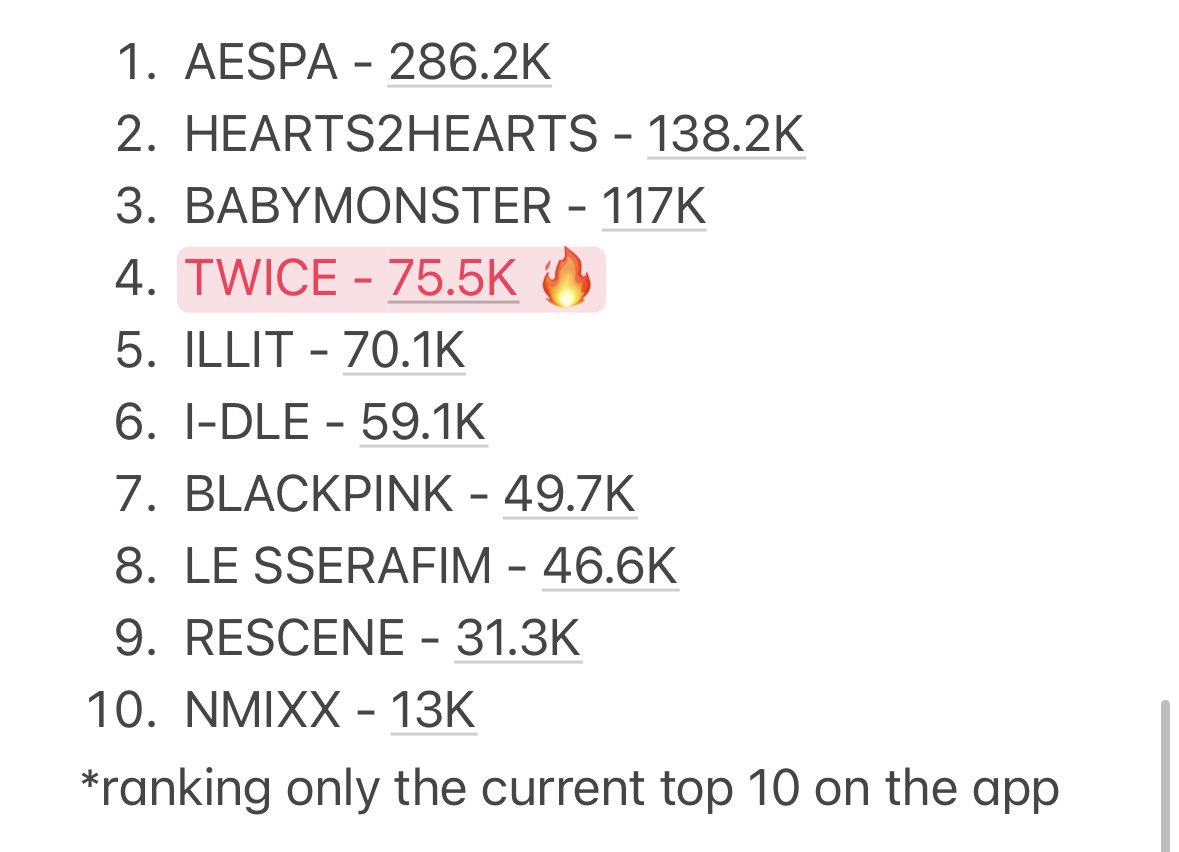 TFVUnion's tweet photo. MAMA X VOTING UPDATE AS OF 10/22

4. TWICE - 75.5K 🍭

Today is the last day of voting for Round 1. Let’s keep this energy and increase our voting on the app 🙏

I vote for #TWICE at #2026MAMAVOTE https://t.co/Kd8pDwEwrU