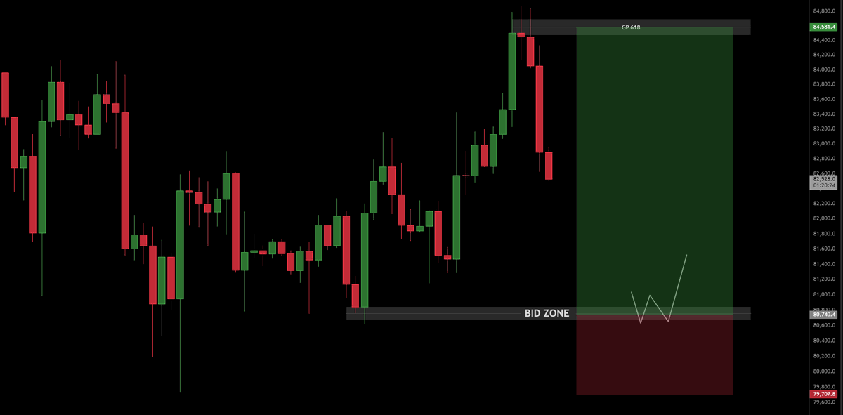 OnlyHarisCT's tweet photo. $BTC 

Bids are set at 80.7k. 
Tight stop below 15th October Pre New-York Low https://t.co/y0jRXFvdRC