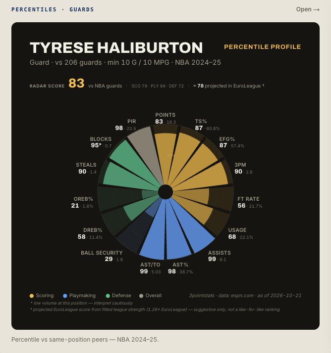 3PointStats's tweet photo. Tyrese Haliburton picked up almost exactly where he left off.

After missing all of last season and spending 486 days away from NBA basketball, he came back with 23 points and 12 assists in Indiana’s 123–120 win over New Orleans.

And this was not a quiet game to return to.

The 3PS momentum chart had 13 lead changes and 10 ties, Indiana up 10, New Orleans answering with a 12–0 run, and the game swinging back and forth deep into the fourth.

That makes Haliburton’s control even more impressive. His last full-season profile had him 99th percentile in assists and AST/TO, 98th in AST% and 98th in PIR among guards.

The career arc had paused for an entire year.

First game back, and he immediately drops 23 and 12 in a three-point win.

Indiana got its point guard back.

@Pacers @NBA #Pacers #NBA #3PS