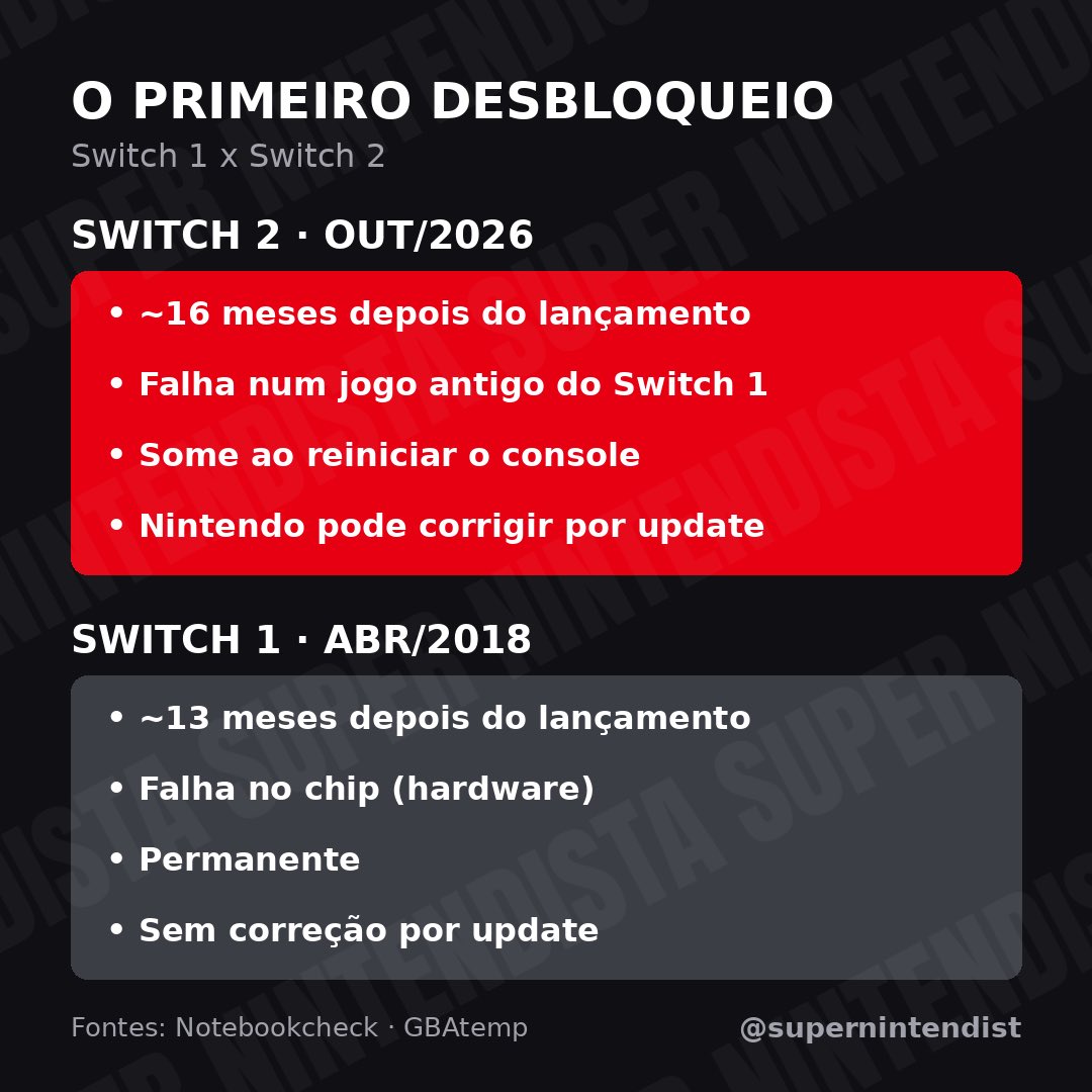 supernintendist's tweet photo. 🚨 SWITCH 1: FALHA NO HARDWARE, PERMANENTE, SEM CORREÇÃO.
SWITCH 2: FALHA NUM JOGO ANTIGO, SOME AO REINICIAR.

Saiu o primeiro desbloqueio do Switch 2, depois de uns 16 meses. E é outro nível de segurança.

Quem tá comemorando pirataria pode esperar sentado. https://t.co/q7scVEoqzL