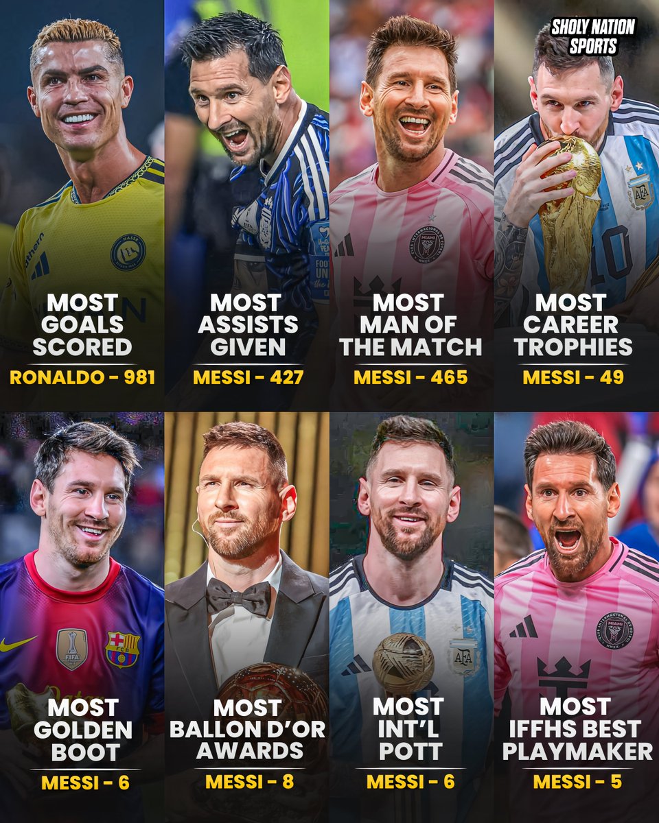 Sholynationsp's tweet photo. 📊 Messi & Ronaldo, all-time greats

🇵🇹 Cristiano Ronaldo:
🥇 Most goals (981)

🇦🇷 Lionel Messi:
🥇 Most assists (427)
🥇 Most MOTM (465)
🥇 Most trophies (49)
🥇 Most Golden Boots (6)
🥇 Most Ballon d’Or awards (8)
🥇 Most International POTT (6)
🥇 Most IFFHS Playmaker (5)

GOAT! 🐐