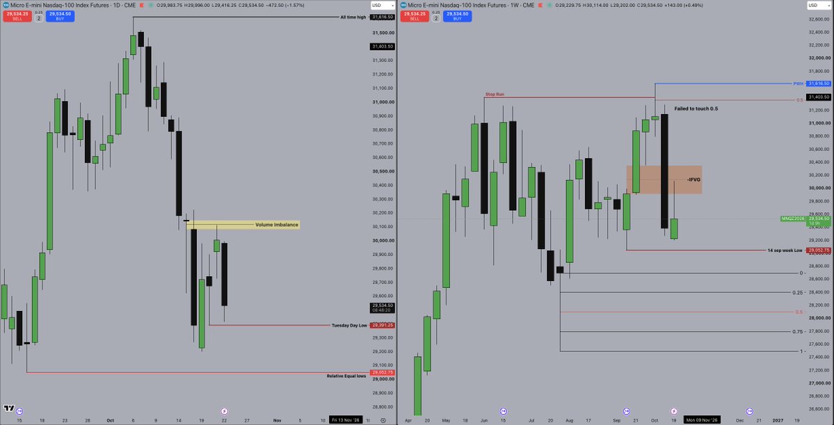 DisciplineICT_K's tweet photo. Weekly/Daily Chart in MNQ1! https://t.co/Q76qlJ66y2